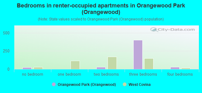 Bedrooms in renter-occupied apartments in Orangewood Park (Orangewood)