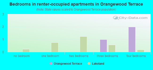 Bedrooms in renter-occupied apartments in Orangewood Terrace
