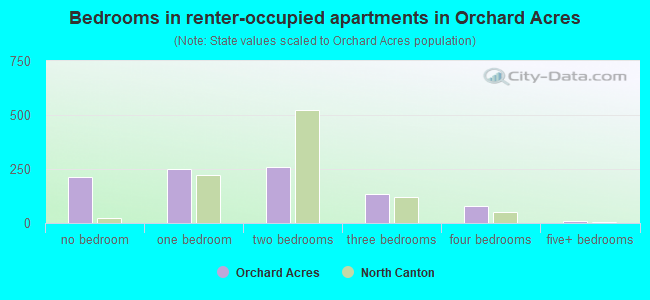 Bedrooms in renter-occupied apartments in Orchard Acres
