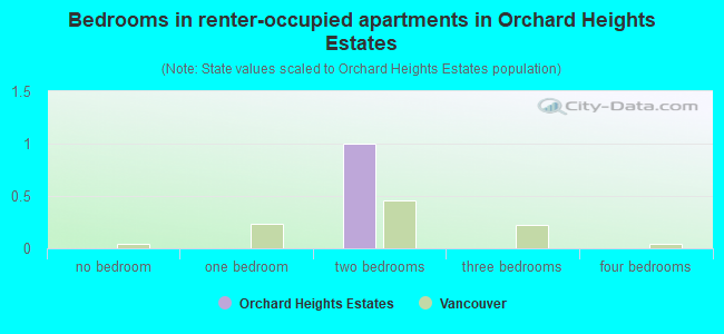 Bedrooms in renter-occupied apartments in Orchard Heights Estates