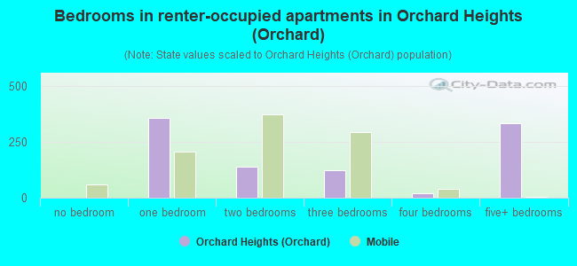 Bedrooms in renter-occupied apartments in Orchard Heights (Orchard)