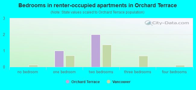 Bedrooms in renter-occupied apartments in Orchard Terrace