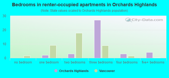Bedrooms in renter-occupied apartments in Orchards Highlands