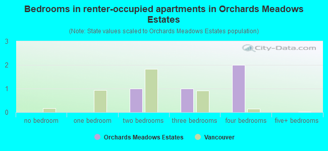 Bedrooms in renter-occupied apartments in Orchards Meadows Estates
