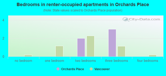 Bedrooms in renter-occupied apartments in Orchards Place