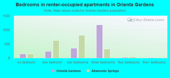 Bedrooms in renter-occupied apartments in Orienta Gardens