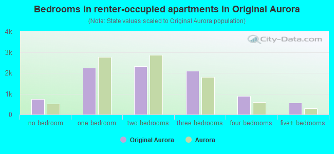 Bedrooms in renter-occupied apartments in Original Aurora