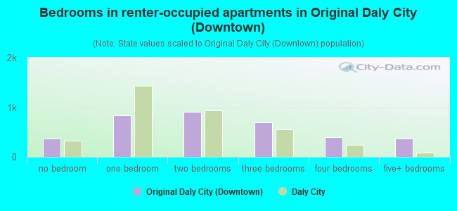 Bedrooms in renter-occupied apartments in Original Daly City (Downtown)