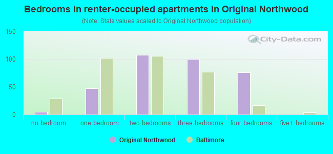 Bedrooms in renter-occupied apartments in Original Northwood