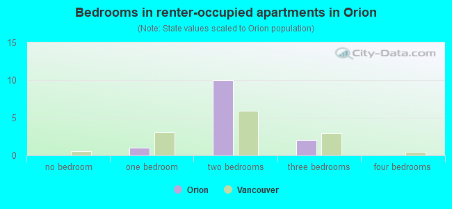 Bedrooms in renter-occupied apartments in Orion