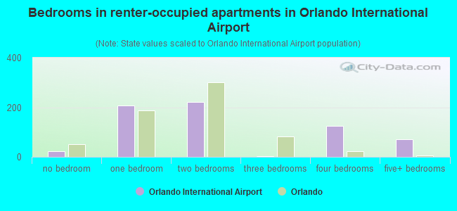 Bedrooms in renter-occupied apartments in Orlando International Airport
