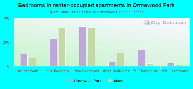 Bedrooms in renter-occupied apartments in Ormewood Park
