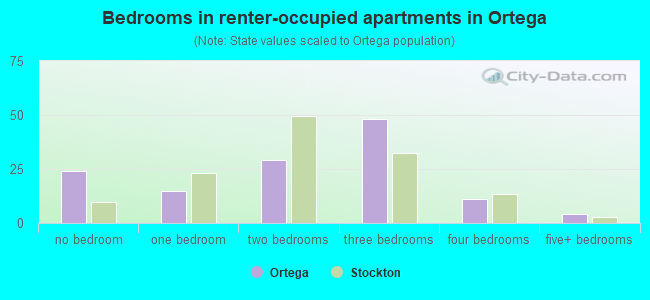 Bedrooms in renter-occupied apartments in Ortega
