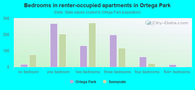 Bedrooms in renter-occupied apartments in Ortega Park