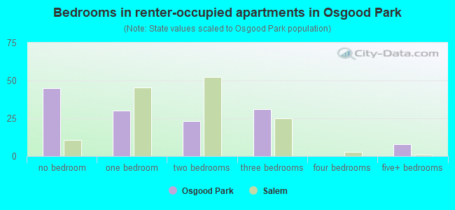 Bedrooms in renter-occupied apartments in Osgood Park