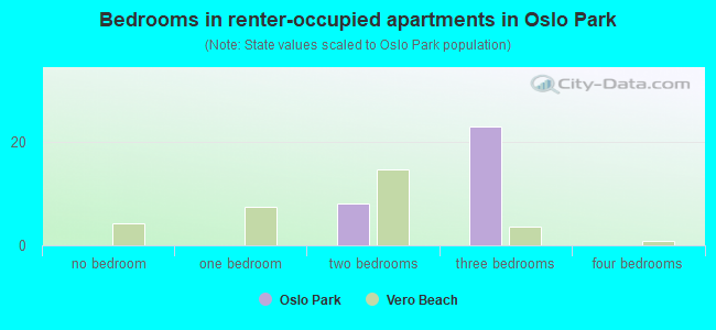 Bedrooms in renter-occupied apartments in Oslo Park