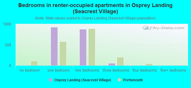 Bedrooms in renter-occupied apartments in Osprey Landing (Seacrest Village)