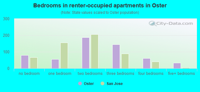 Bedrooms in renter-occupied apartments in Oster
