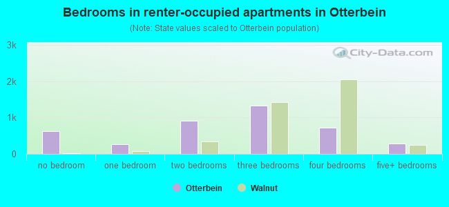 Bedrooms in renter-occupied apartments in Otterbein