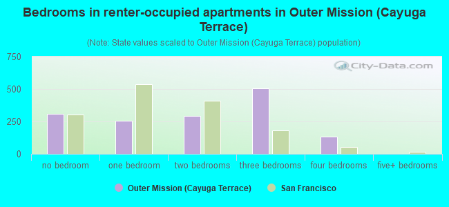 Bedrooms in renter-occupied apartments in Outer Mission (Cayuga Terrace)