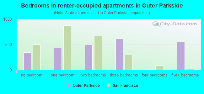 Bedrooms in renter-occupied apartments in Outer Parkside
