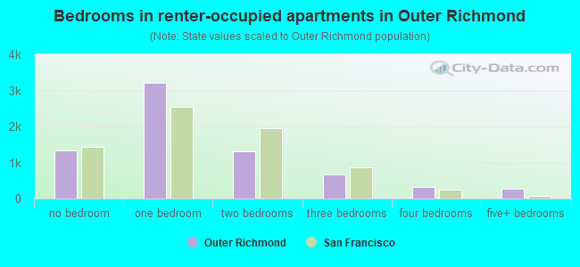 Bedrooms in renter-occupied apartments in Outer Richmond