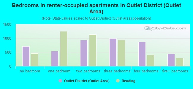 Bedrooms in renter-occupied apartments in Outlet District (Outlet Area)