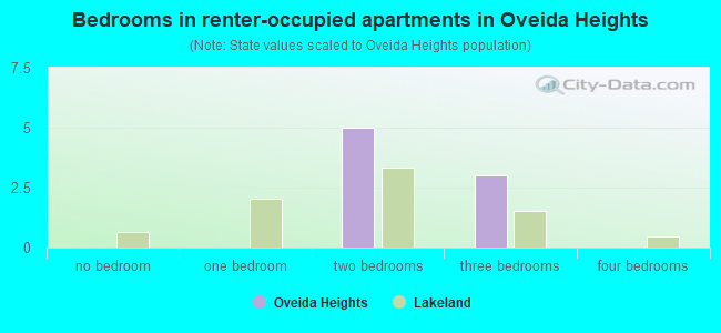 Bedrooms in renter-occupied apartments in Oveida Heights