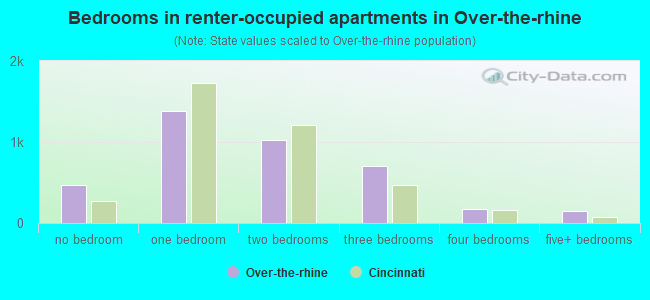 Bedrooms in renter-occupied apartments in Over-the-rhine
