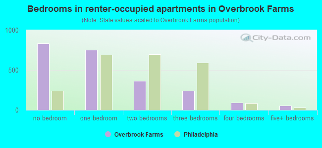 Bedrooms in renter-occupied apartments in Overbrook Farms