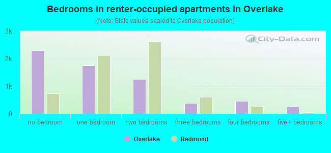 Bedrooms in renter-occupied apartments in Overlake