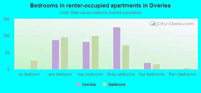 Bedrooms in renter-occupied apartments in Overlea