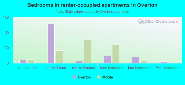 Bedrooms in renter-occupied apartments in Overton