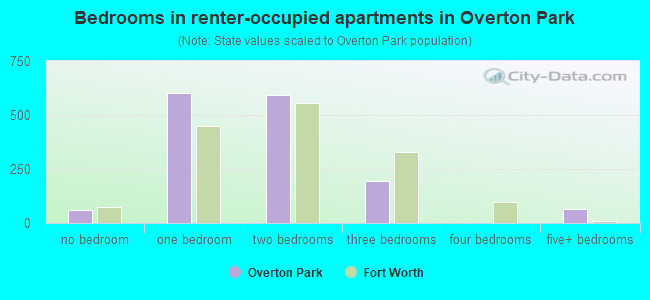 Bedrooms in renter-occupied apartments in Overton Park