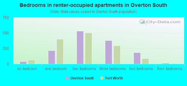 Bedrooms in renter-occupied apartments in Overton South