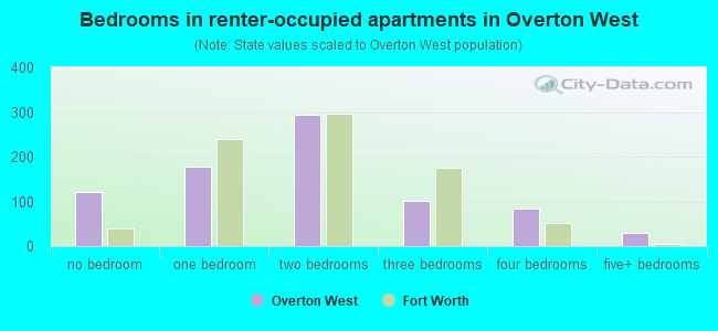 Bedrooms in renter-occupied apartments in Overton West