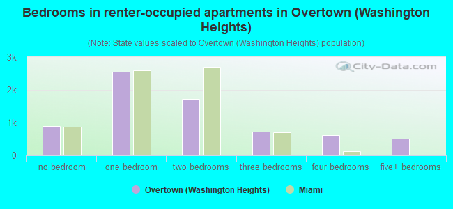 Bedrooms in renter-occupied apartments in Overtown (Washington Heights)