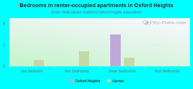 Bedrooms in renter-occupied apartments in Oxford Heights