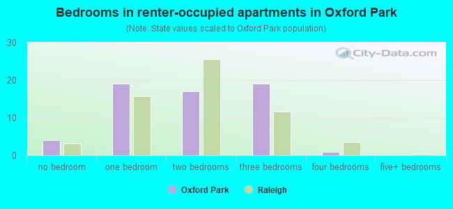 Bedrooms in renter-occupied apartments in Oxford Park