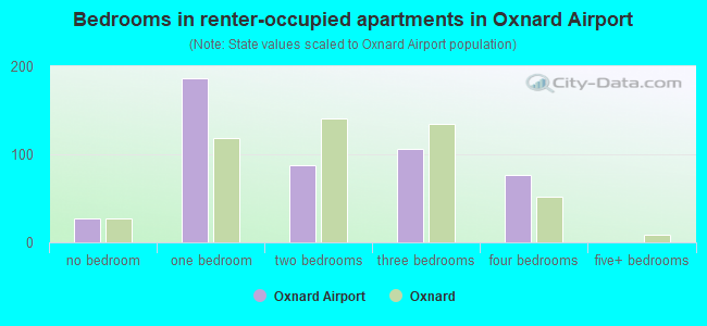 Bedrooms in renter-occupied apartments in Oxnard Airport
