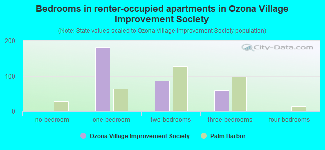 Bedrooms in renter-occupied apartments in Ozona Village Improvement Society
