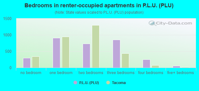 Bedrooms in renter-occupied apartments in P.L.U. (PLU)