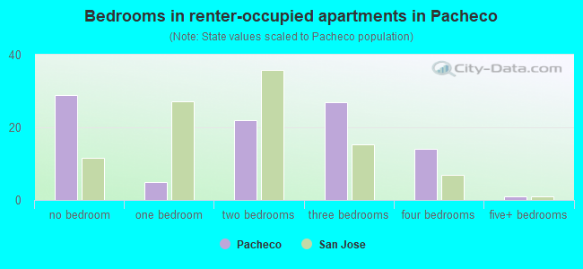 Bedrooms in renter-occupied apartments in Pacheco