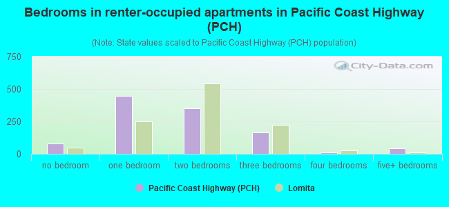 Bedrooms in renter-occupied apartments in Pacific Coast Highway (PCH)