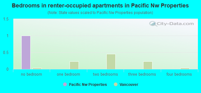 Bedrooms in renter-occupied apartments in Pacific Nw Properties