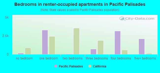 Bedrooms in renter-occupied apartments in Pacific Palisades