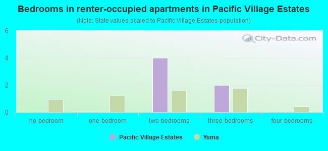 Bedrooms in renter-occupied apartments in Pacific Village Estates