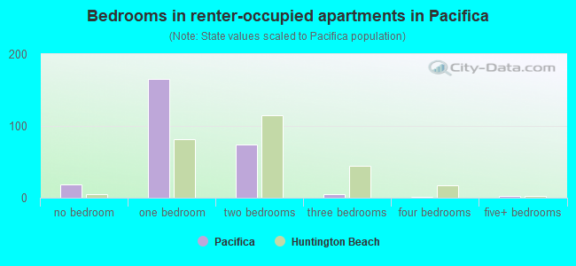 Bedrooms in renter-occupied apartments in Pacifica