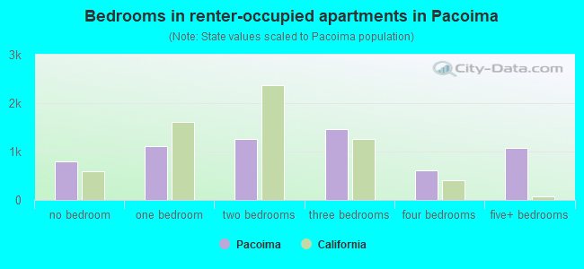 Bedrooms in renter-occupied apartments in Pacoima