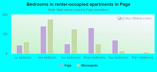 Bedrooms in renter-occupied apartments in Page